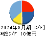 ハチバン キャッシュフロー計算書 2024年3月期