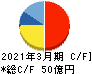 日本石油輸送 キャッシュフロー計算書 2021年3月期