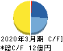 あさくま キャッシュフロー計算書 2020年3月期