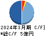 ワイエスフード キャッシュフロー計算書 2024年3月期 ワイエスフード キャッシュフロー計算書 2024年3月期