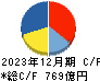 トクヤマ キャッシュフロー計算書 2023年12月期