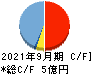 ＦＣＥ キャッシュフロー計算書 2021年9月期