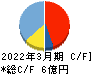 GENOVA キャッシュフロー計算書 2022年3月期 GENOVA キャッシュフロー計算書 2022年3月期