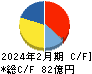壱番屋 キャッシュフロー計算書 2024年2月期 壱番屋 キャッシュフロー計算書 2024年2月期