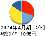 アスカネット キャッシュフロー計算書 2024年4月期