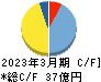 名古屋電機工業 キャッシュフロー計算書 2023年3月期