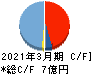 パルステック工業 キャッシュフロー計算書 2021年3月期