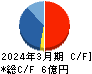 アミファ キャッシュフロー計算書 2024年3月期