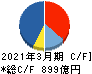 前田建設工業 キャッシュフロー計算書 2021年3月期