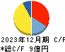 情報企画 キャッシュフロー計算書 2023年12月期