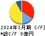 情報企画 キャッシュフロー計算書 2024年3月期