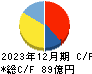 ハークスレイ キャッシュフロー計算書 2023年12月期