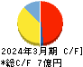 ブロードマインド キャッシュフロー計算書 2024年3月期