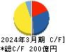 日本トランスシティ キャッシュフロー計算書 2024年3月期