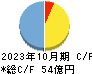 オーエムツーネットワーク キャッシュフロー計算書 2023年10月期