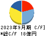 インテリジェント　ウェイブ キャッシュフロー計算書 2023年9月期