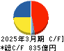 東洋水産 キャッシュフロー計算書 2025年3月期 東洋水産 キャッシュフロー計算書 2025年3月期