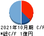 ジャパンＭ＆Ａソリューション キャッシュフロー計算書 2021年10月期