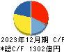 日本特殊陶業 キャッシュフロー計算書 2023年12月期