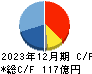 近畿車輛 キャッシュフロー計算書 2023年12月期