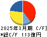 トーカロ キャッシュフロー計算書 2025年3月期 トーカロ キャッシュフロー計算書 2025年3月期