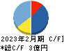 エコモット キャッシュフロー計算書 2023年2月期