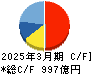 横河電機 キャッシュフロー計算書 2025年3月期 横河電機 キャッシュフロー計算書 2025年3月期