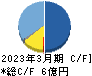 データセクション キャッシュフロー計算書 2023年3月期