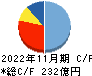 日本国土開発 キャッシュフロー計算書 2022年11月期