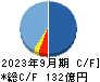 フルヤ金属 キャッシュフロー計算書 2023年9月期