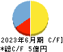 エス・サイエンス キャッシュフロー計算書 2023年6月期