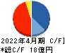 ＧｒｅｅｎＥｎｅｒｇｙ＆Ｃｏｍｐａｎｙ キャッシュフロー計算書 2022年4月期