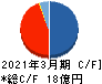 ムーンバット キャッシュフロー計算書 2021年3月期