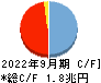 京都銀行 キャッシュフロー計算書 2022年9月期