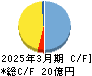 学究社 キャッシュフロー計算書 2025年3月期 学究社 キャッシュフロー計算書 2025年3月期