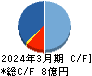 フュートレック キャッシュフロー計算書 2024年3月期