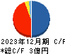 バルクホールディングス キャッシュフロー計算書 2023年12月期