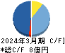 リーダー電子 キャッシュフロー計算書 2024年3月期