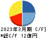 桜井製作所 キャッシュフロー計算書 2023年3月期