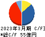 ヨシコン キャッシュフロー計算書 2023年3月期