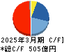 日産化学 キャッシュフロー計算書 2025年3月期 日産化学 キャッシュフロー計算書 2025年3月期