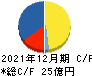 ピクセルカンパニーズ キャッシュフロー計算書 2021年12月期