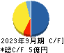 トレードワークス キャッシュフロー計算書 2023年9月期