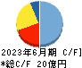 ドリコム キャッシュフロー計算書 2023年6月期