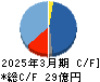 ソースネクスト キャッシュフロー計算書 2025年3月期 ソースネクスト キャッシュフロー計算書 2025年3月期