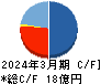 理経 キャッシュフロー計算書 2024年3月期