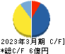 Ｔ．Ｓ．Ｉ キャッシュフロー計算書 2023年3月期