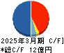 コンフィデンス・インターワークス キャッシュフロー計算書 2025年3月期 コンフィデンス・インターワークス キャッシュフロー計算書 2025年3月期