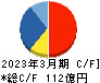 日本ライフライン キャッシュフロー計算書 2023年3月期
