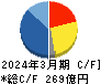 ワコールホールディングス キャッシュフロー計算書 2024年3月期